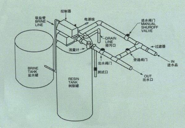 軟化水設備