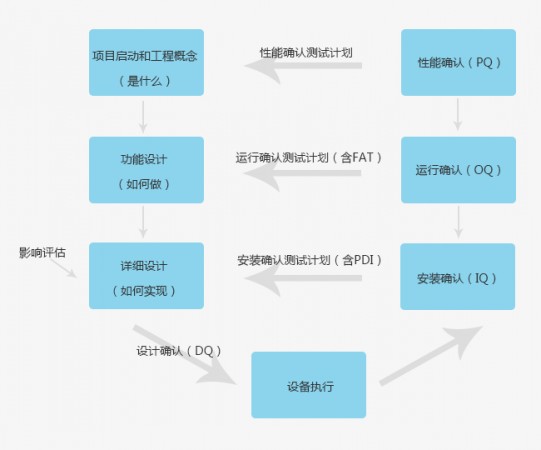 纯化水设备的GMP认证流程图